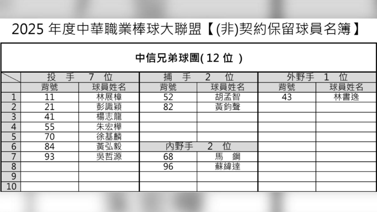 中信兄弟今天公布60人名單與非契約保留球員。(圖/中職聯盟提供)