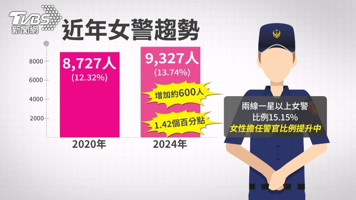 數據顯示,女性在警界的影響力正在增強。從2020年到2024年,全國女警人數增加了600人,比例上升1.42個百分點。。(圖/TVBS)
