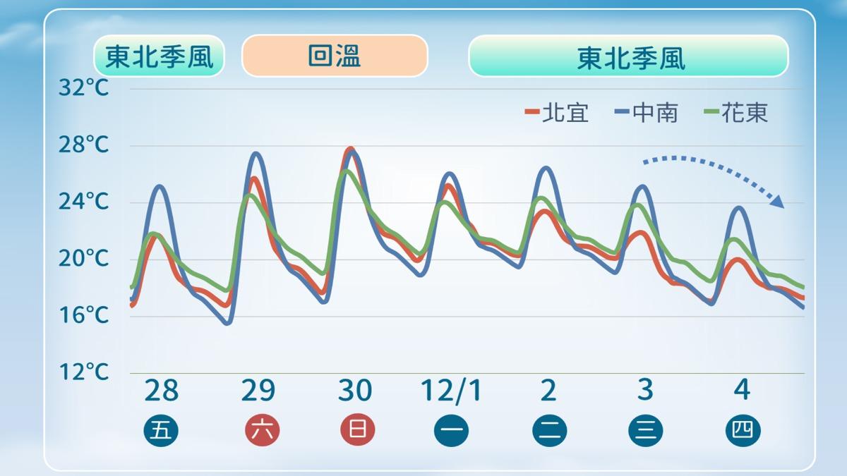 天氣/把握週末回暖!下週新一波東北季風 「連7天」轉雨