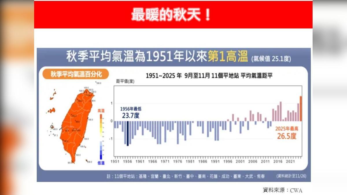 天氣/74年最熱秋天!專家曝均溫26.5度 氣象署估冬季偏暖、雨量少