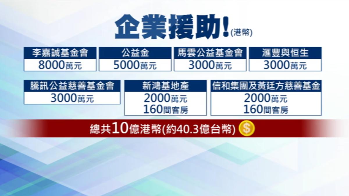 香港民間、企業也投入救災,捐助高達10億港幣。(圖/TVBS)