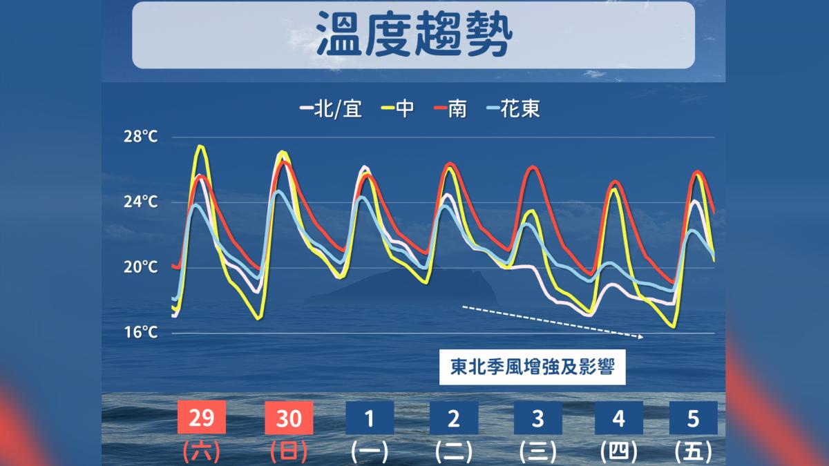 天氣/明起連4天水氣增 下週冷空氣南下、低溫探16度