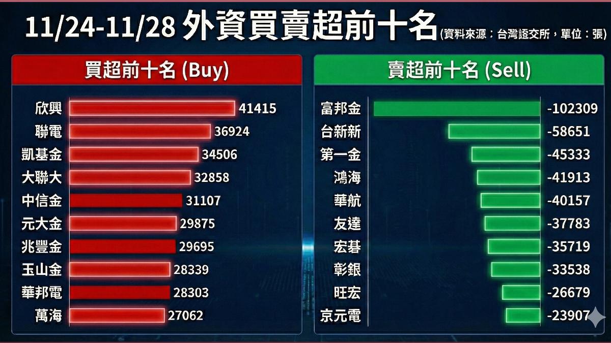 11/24-11/28外資買賣超前十名。(圖/AI生成)