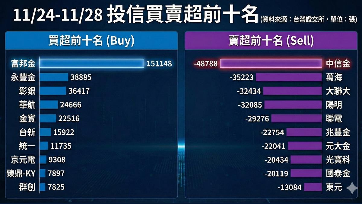 11/24-11/28 投信買賣超前十名。(圖/AI生成)