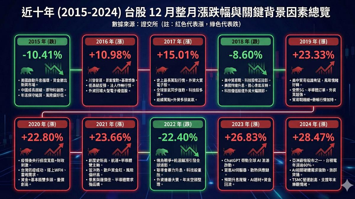 近十年台股12月漲跌,上漲機率達七成。(圖/AI生成)