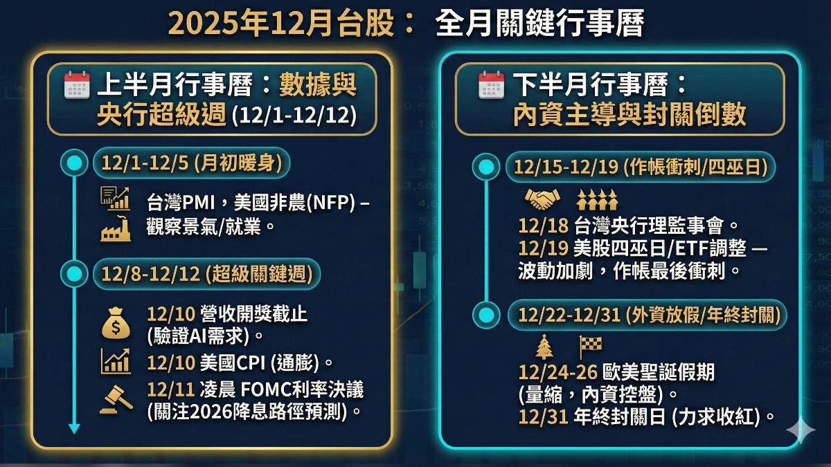 12月台股關鍵行事曆。(圖/AI生成)