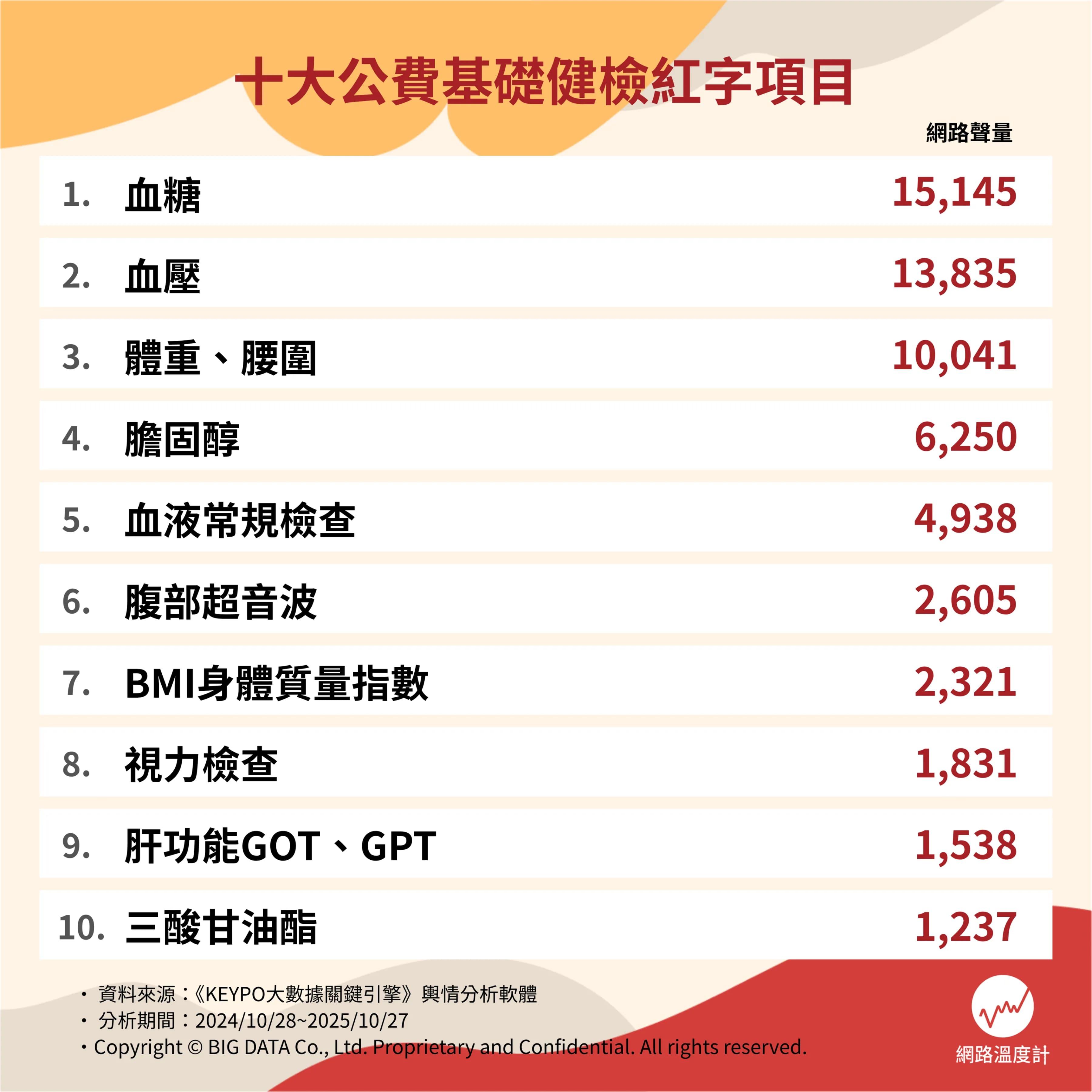 十大健檢紅字網路聲量排行。（圖／網路溫度計）