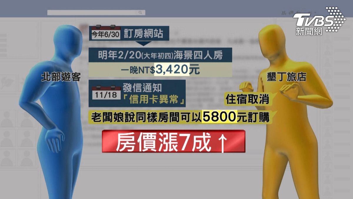 花了3420訂墾丁海景房,信用卡異常而取消訂房,詢問業者竟然要求「用5800元可訂購」,消費者質疑旅店是否「坐地起價」。(圖/TVBS)