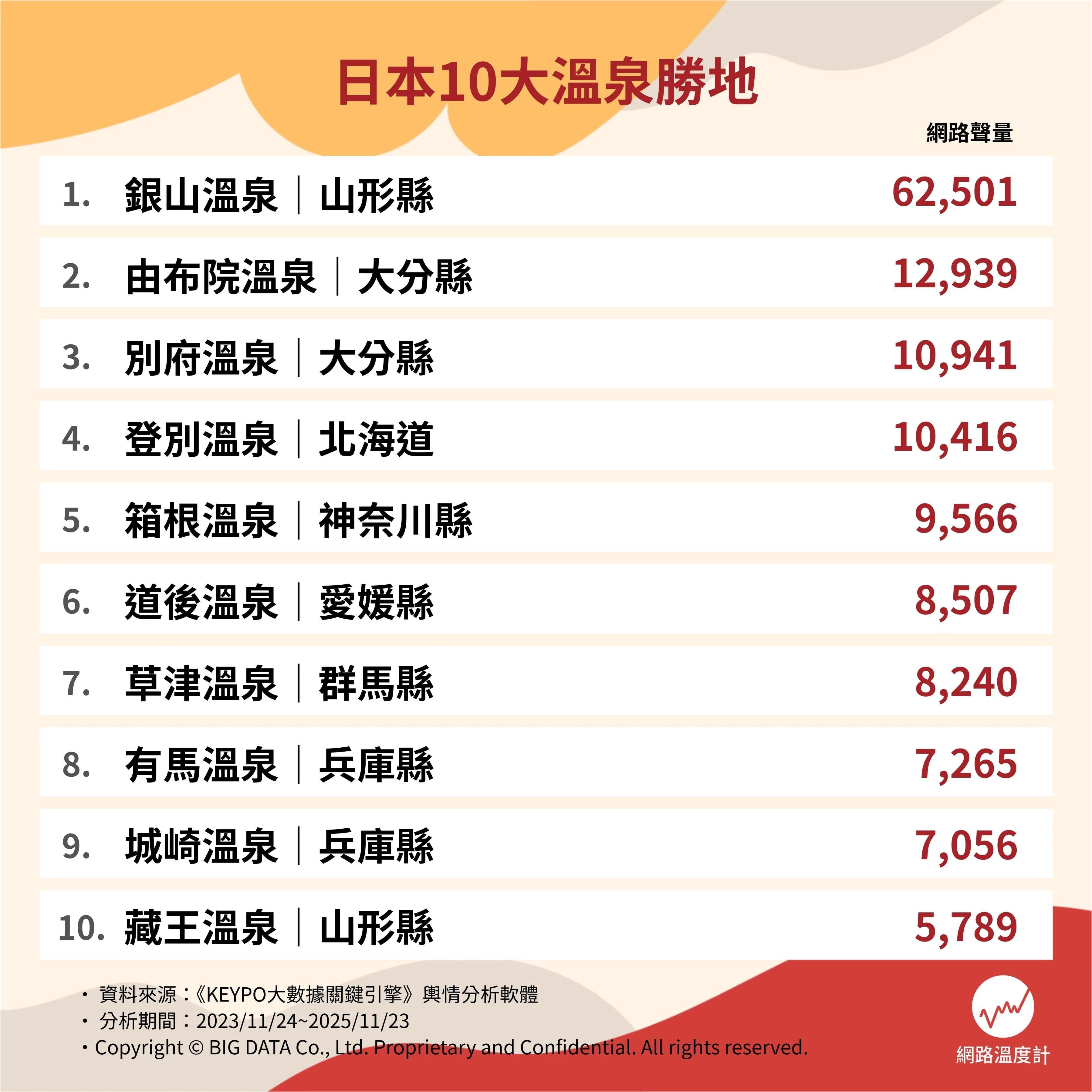 日本溫泉勝地網路聲量排行。(圖/網路溫度計)