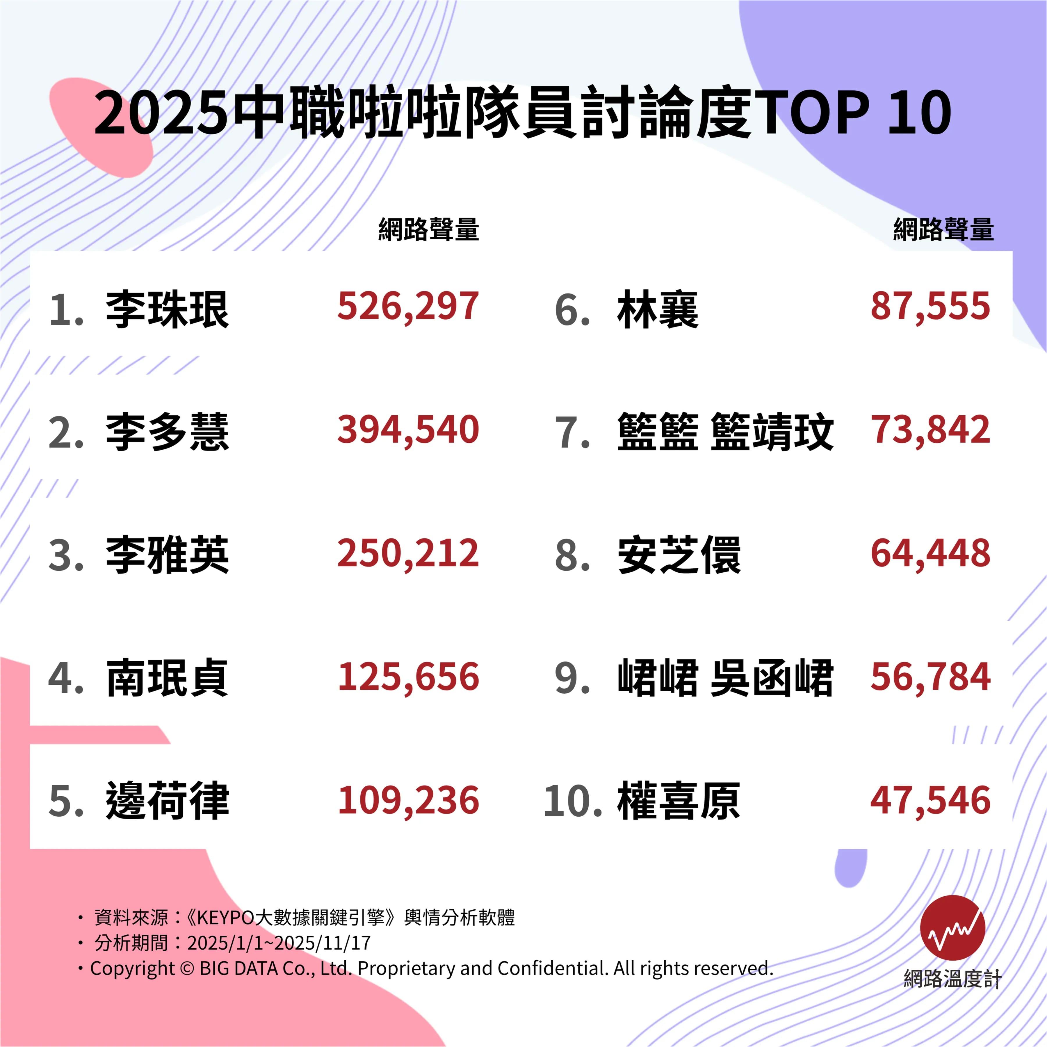 2025中職啦啦隊員討論度TOP10。(圖/網路溫度計)
