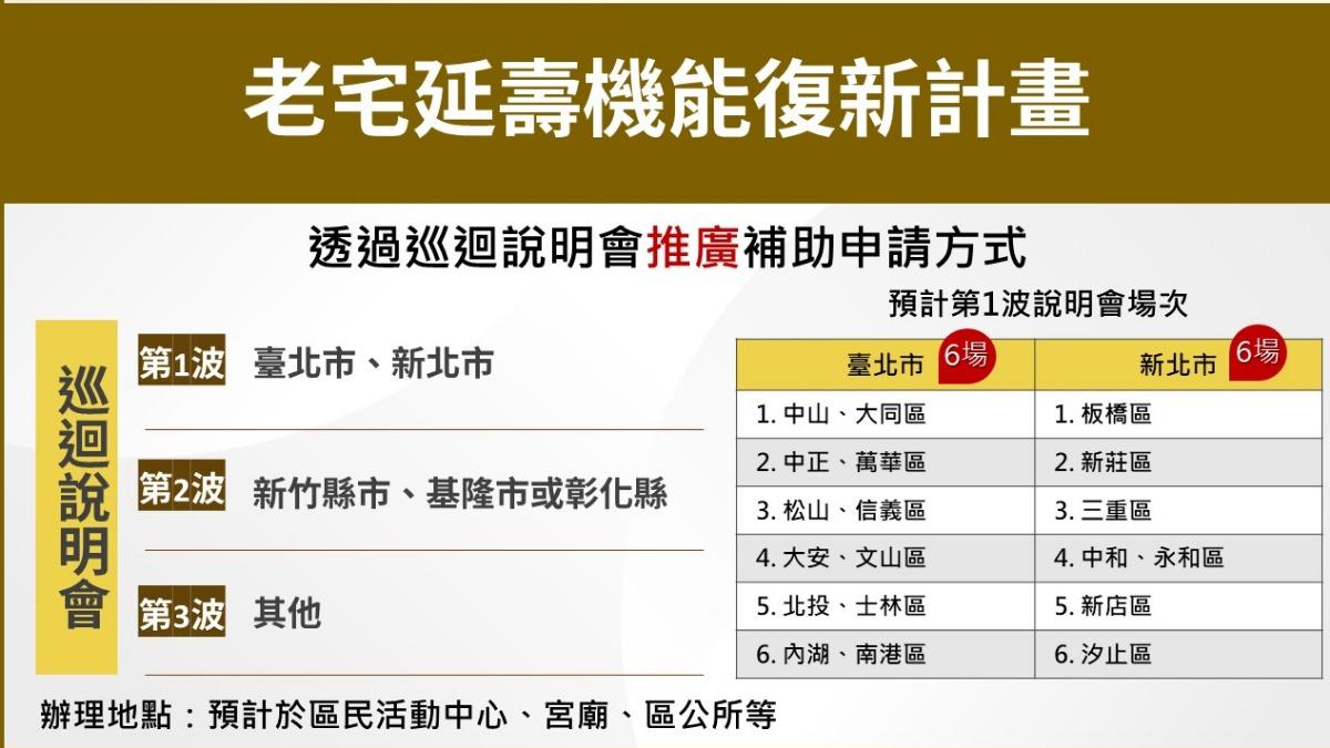 30年老屋翻新有補助!每棟最高960萬 高齡或弱勢加碼