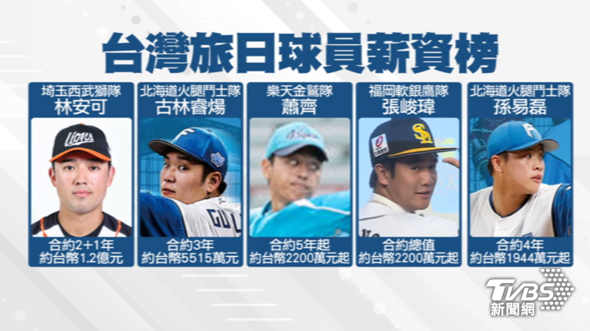台灣球員旅日薪資榜。（圖／TVBS）