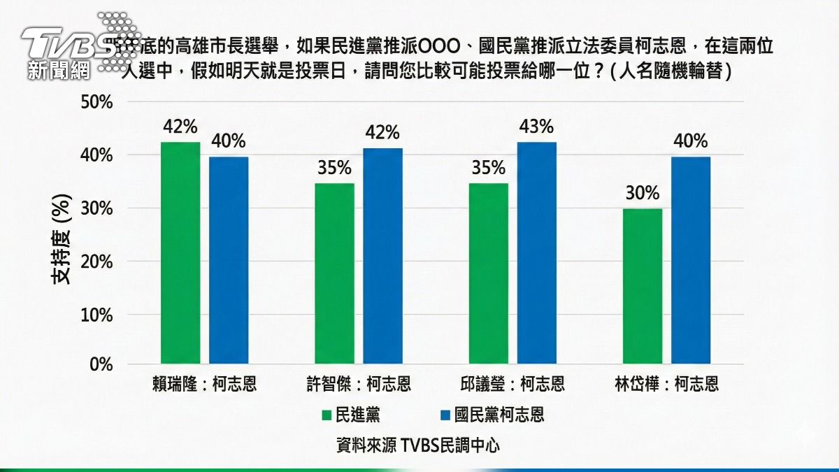 高市長藍綠最新民調!僅賴瑞隆小贏柯志恩,其他3人皆落後。(圖/TVBS)