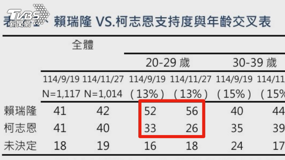 柯志恩跟賴瑞隆的民調在20歲至29歲這個區段,支持度相差近一倍。(圖/TVBS)