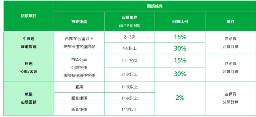TPASS 2.0-TPASS 2.0悠遊卡-TPASS 2.0登記-TPASS 2.0常客優惠