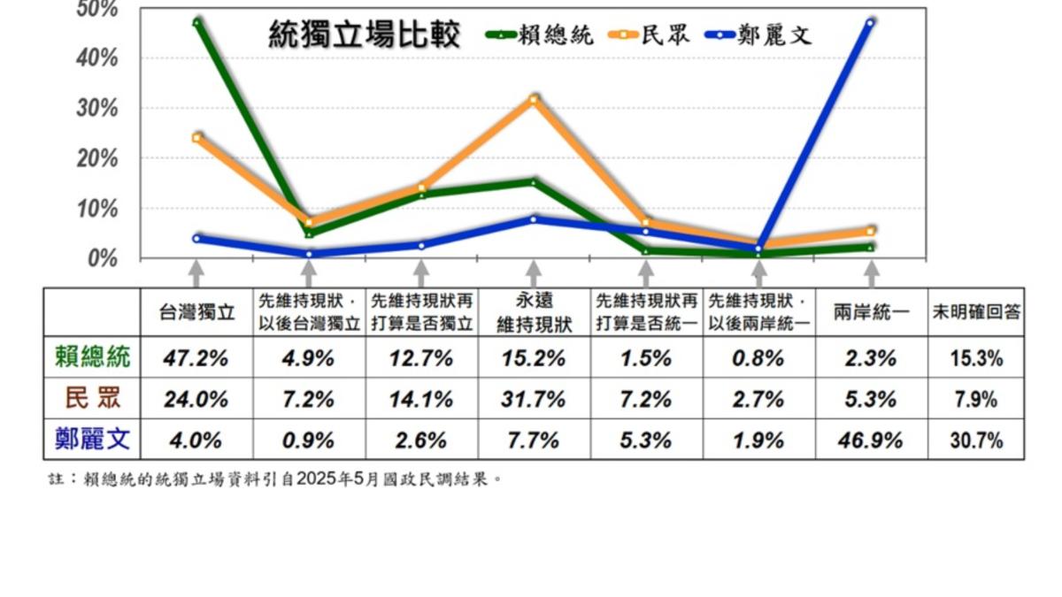 美麗島電子報發布民調,對比民眾對於賴清德與鄭麗文的兩岸統獨立場認知。(圖/翻攝美麗島電子報)