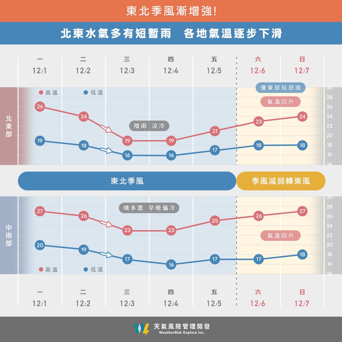 一圖看本週天氣變化。（圖／翻攝自臉書天氣風險）