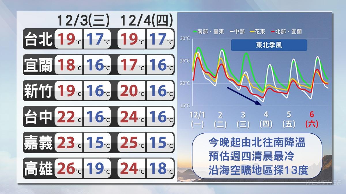 天氣/今晚變天急凍!明下探14度 鄭明典曬一圖判讀酷寒位置