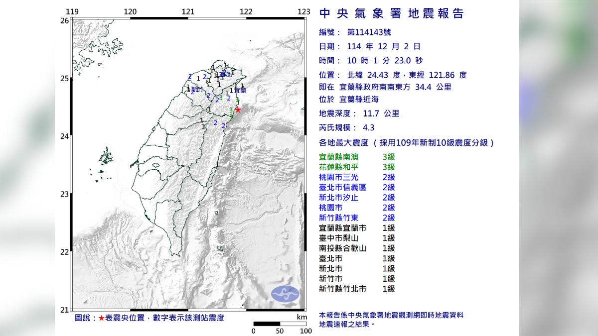 快訊/10:01宜蘭縣近海爆規模4.3地震 9縣市有感