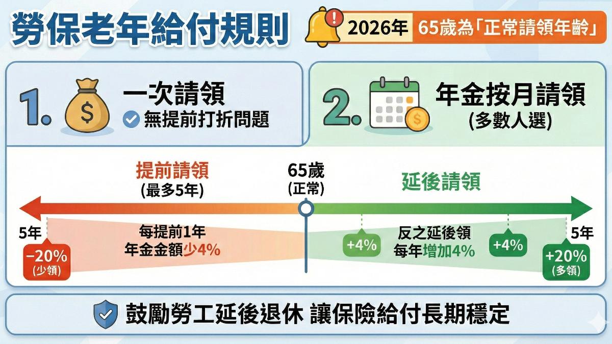 勞保老年年金給付規則。(圖/AI生成)