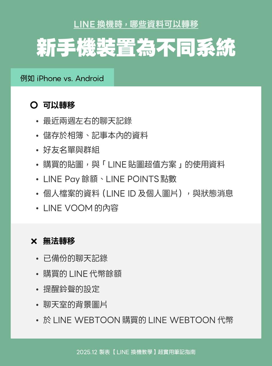 如果是不同系統換機，則部分資料無法轉移。（圖／LINE提供）