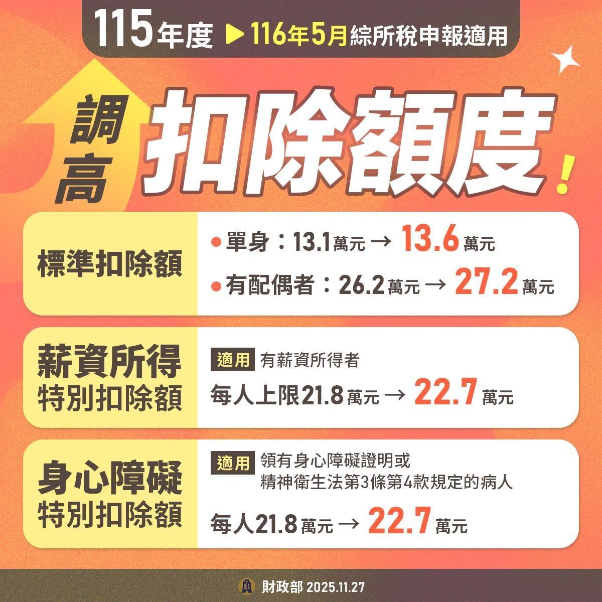 所得稅-綜所稅-減稅-免稅