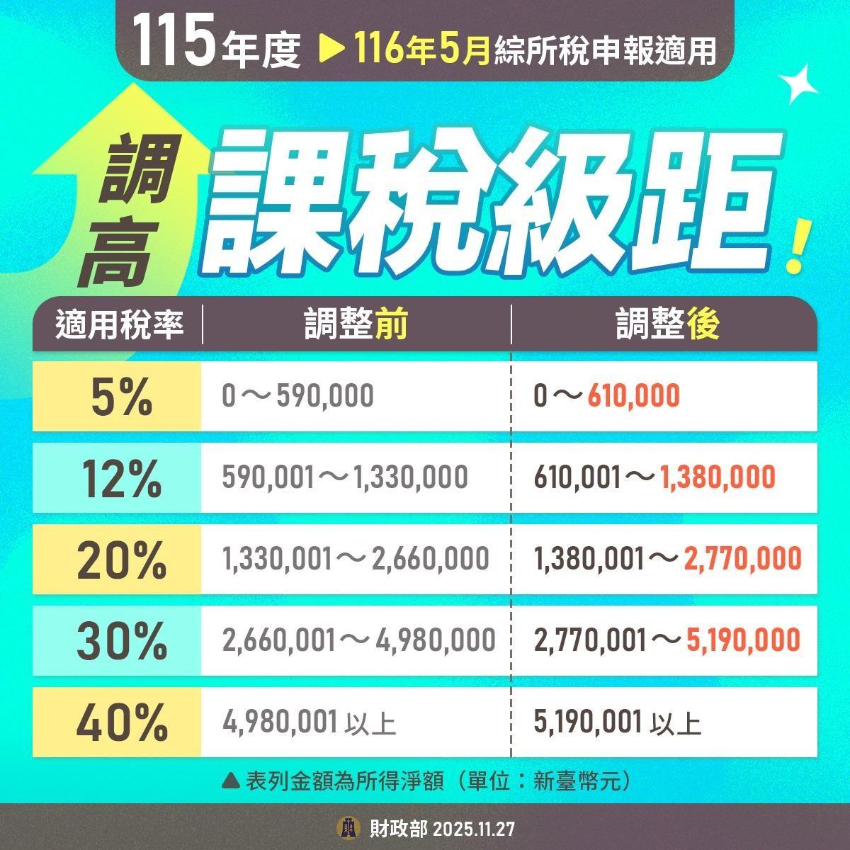 所得稅-綜所稅-減稅-免稅