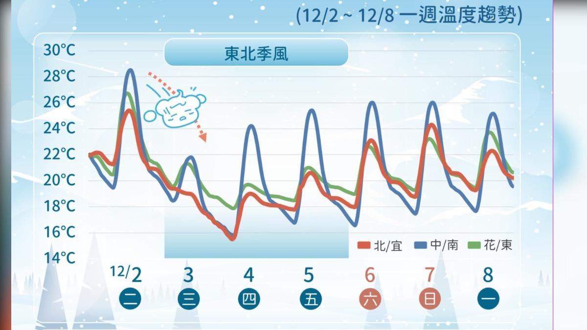 天氣/明天氣溫溜滑梯!又遇下雨+強風 大台北濕冷夾擊
