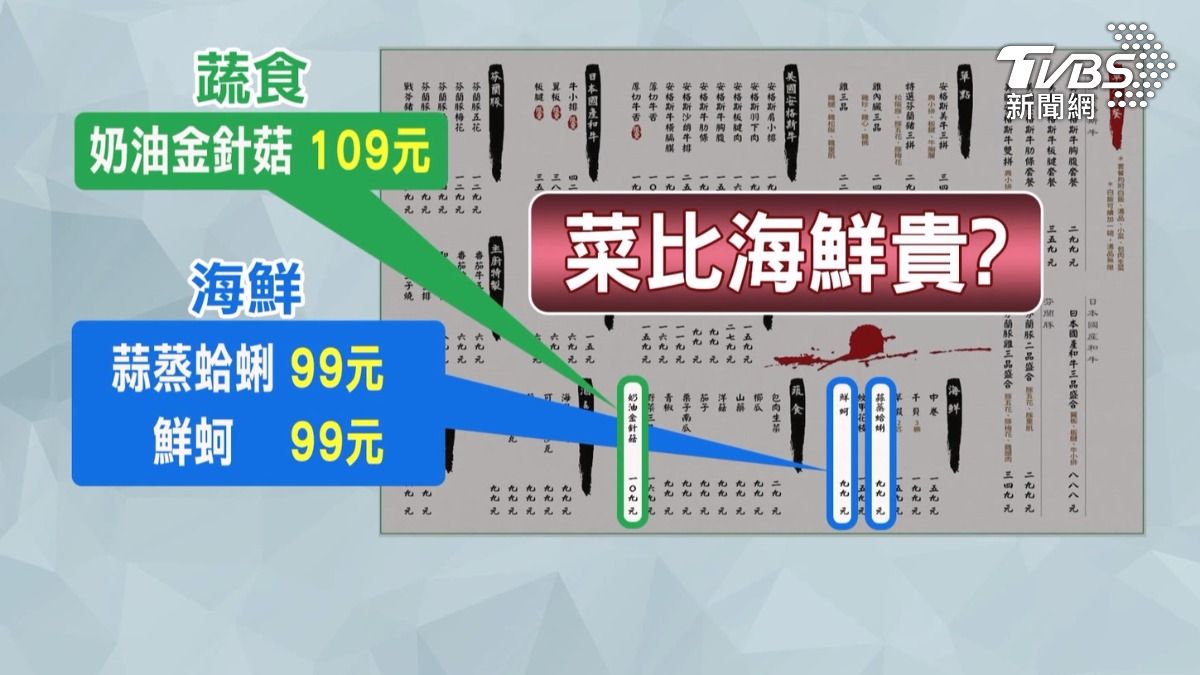 菜單上奶油金針菇賣109元,相比之下,海鮮類蛤蜊和鮮蚵,反而便宜20元,售價99元(圖/TVBS)