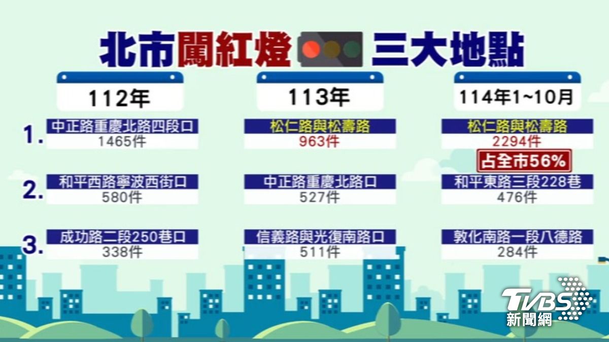 北市闖紅燈三大地點（圖／TVBS資料畫面）