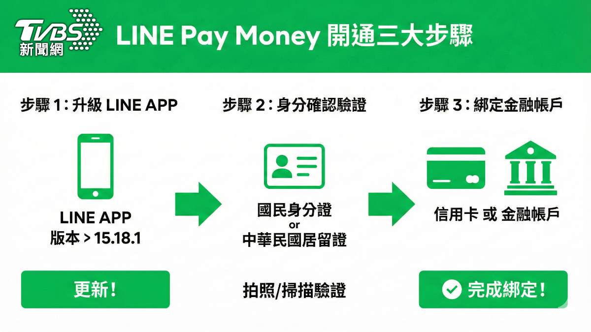 三步驟完成LINE Pay Money開通。(圖/Nano Banana Pro,羅喬薰製)
