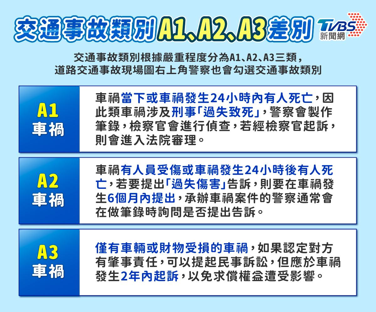A1、A2與A3車禍差別。(圖/曾梓倩製)