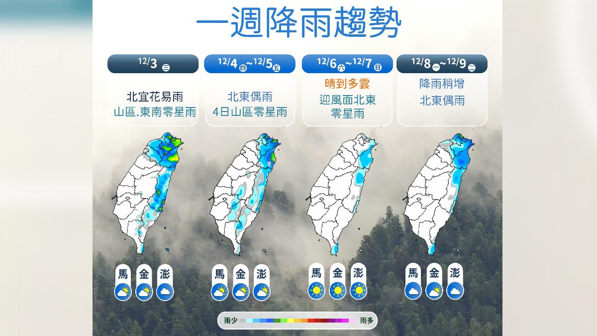 天氣/出門注意!東北風偏強「16縣市強風特報」 一週雨區看這