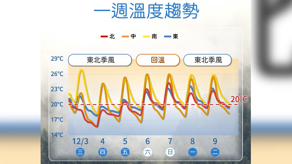 一周溫度趨勢。（圖／氣象署）