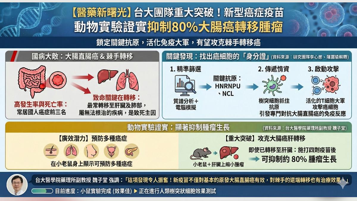 台大聯手史丹佛,研發大腸癌雙效疫苗。(圖/AI生成)