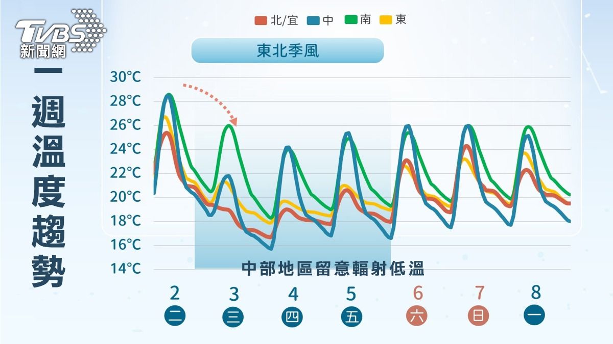 天氣/台灣高山有機會降雪了!首波大陸冷氣團「這時間」殺到