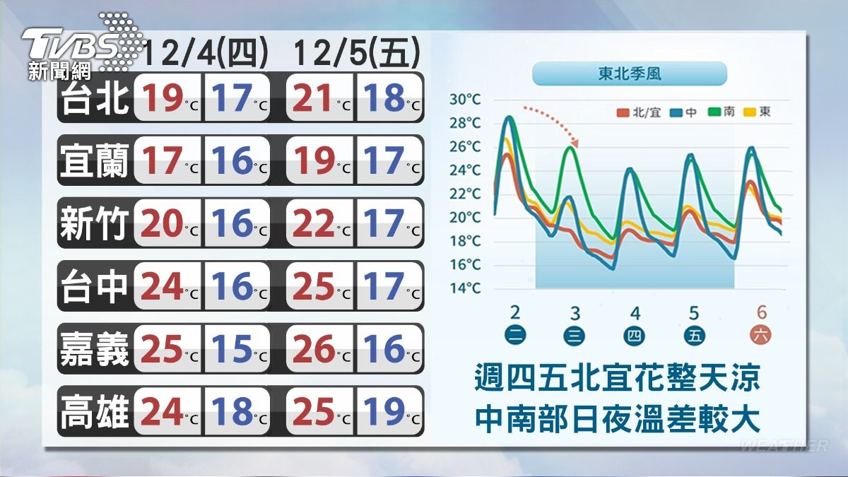 4、5日各地日夜氣溫。(圖/TVBS)