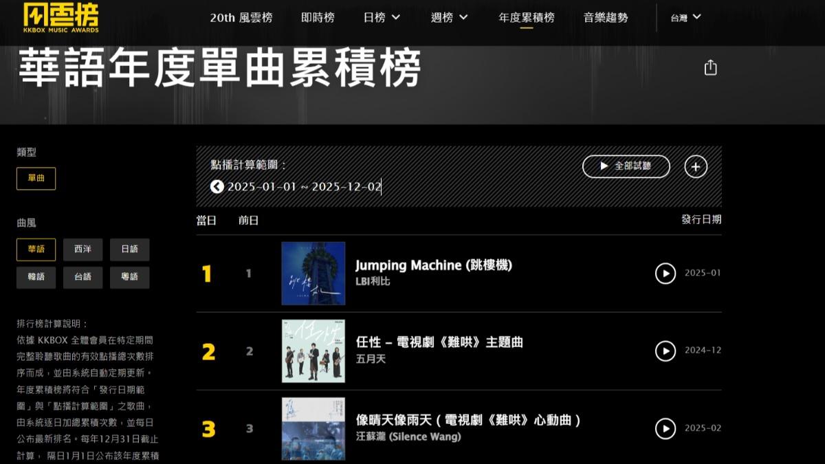華語榜單剩抖音歌+周杰倫...樂評:短影音盛行。(圖/KKBOX)
