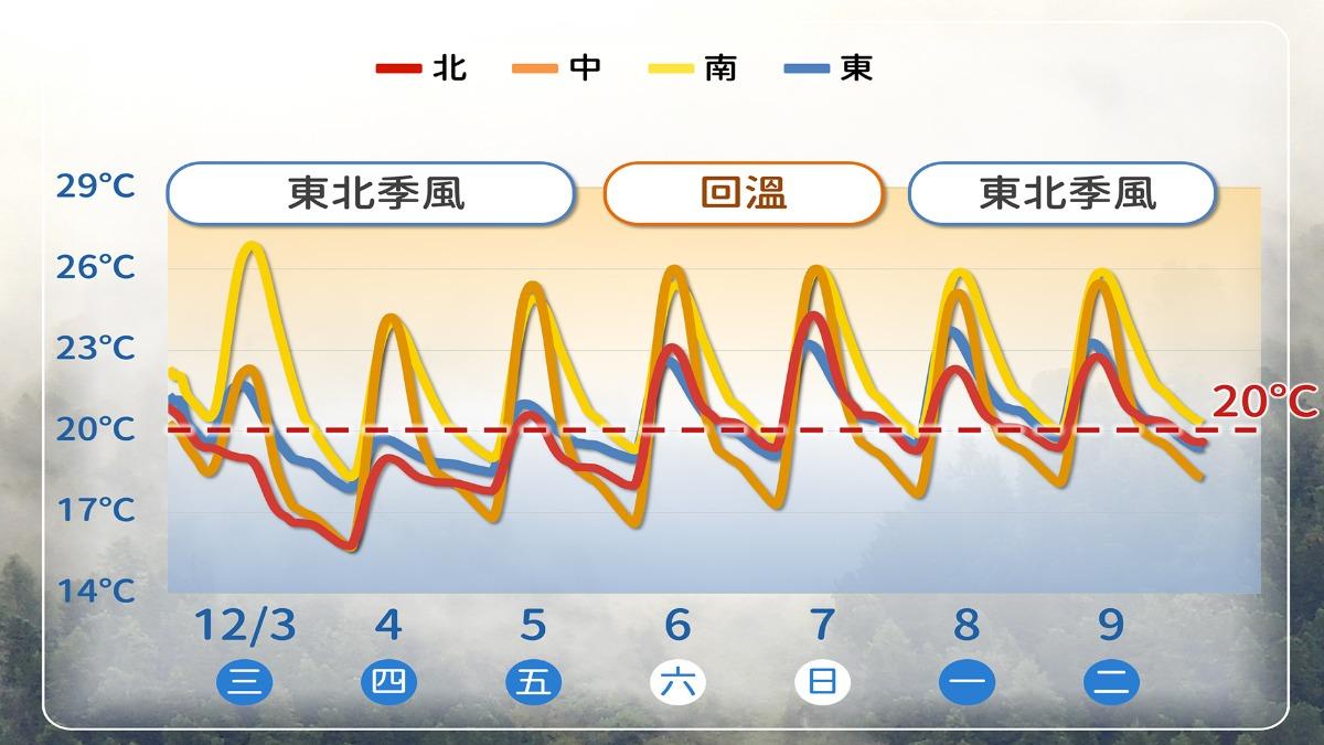 天氣/明早起床冷爆!2地繼續下雨 入夜低溫再探12度
