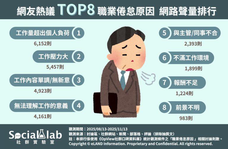 Top8職業倦怠原因。(圖/社群實驗室提供)