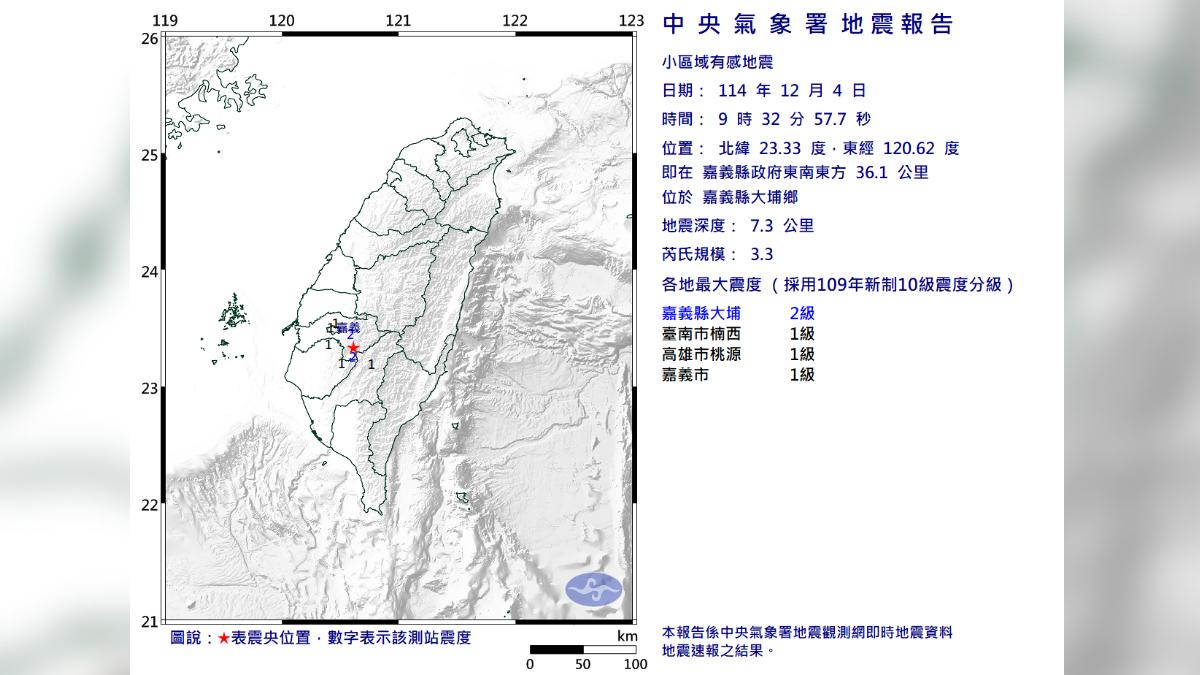 快訊／9:32嘉義大埔規模3.3「極淺層地震」　4縣市有感