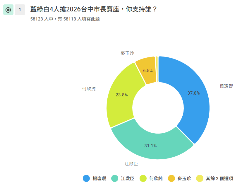 2026選舉-縣市長選舉2026-台中市長選舉-網路投票台中-台中市長候選人