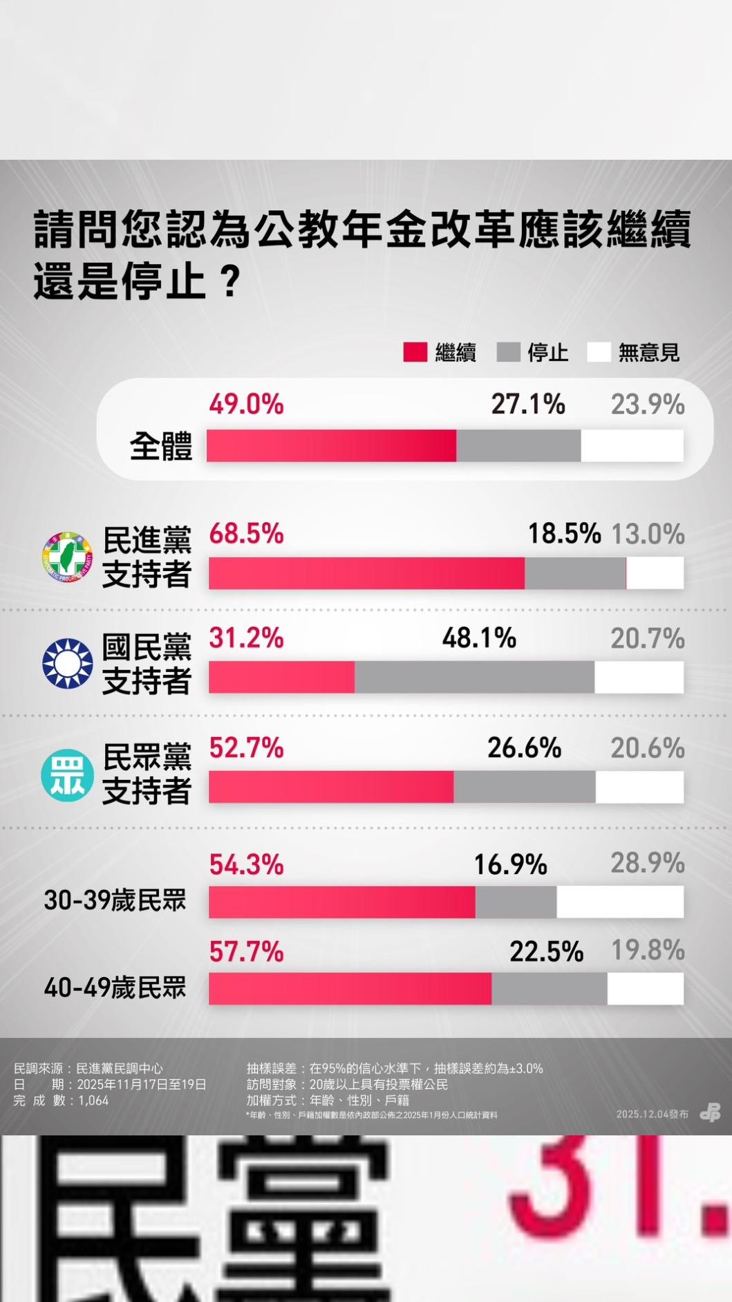 民眾黨支持者也超過五成支持繼續年改。（圖／民進黨提供）