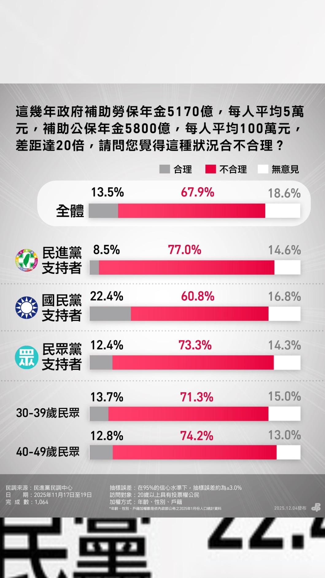 67.9%民眾認為補助公保年金不合理。（圖／民進黨提供）