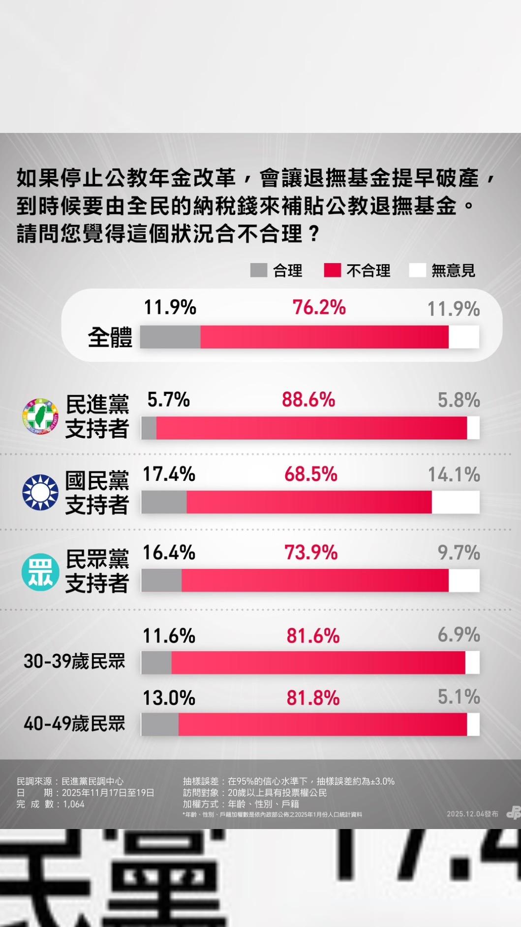 超過七成民眾認為退撫基金破產全民買單不合理。（圖／民進黨提供）