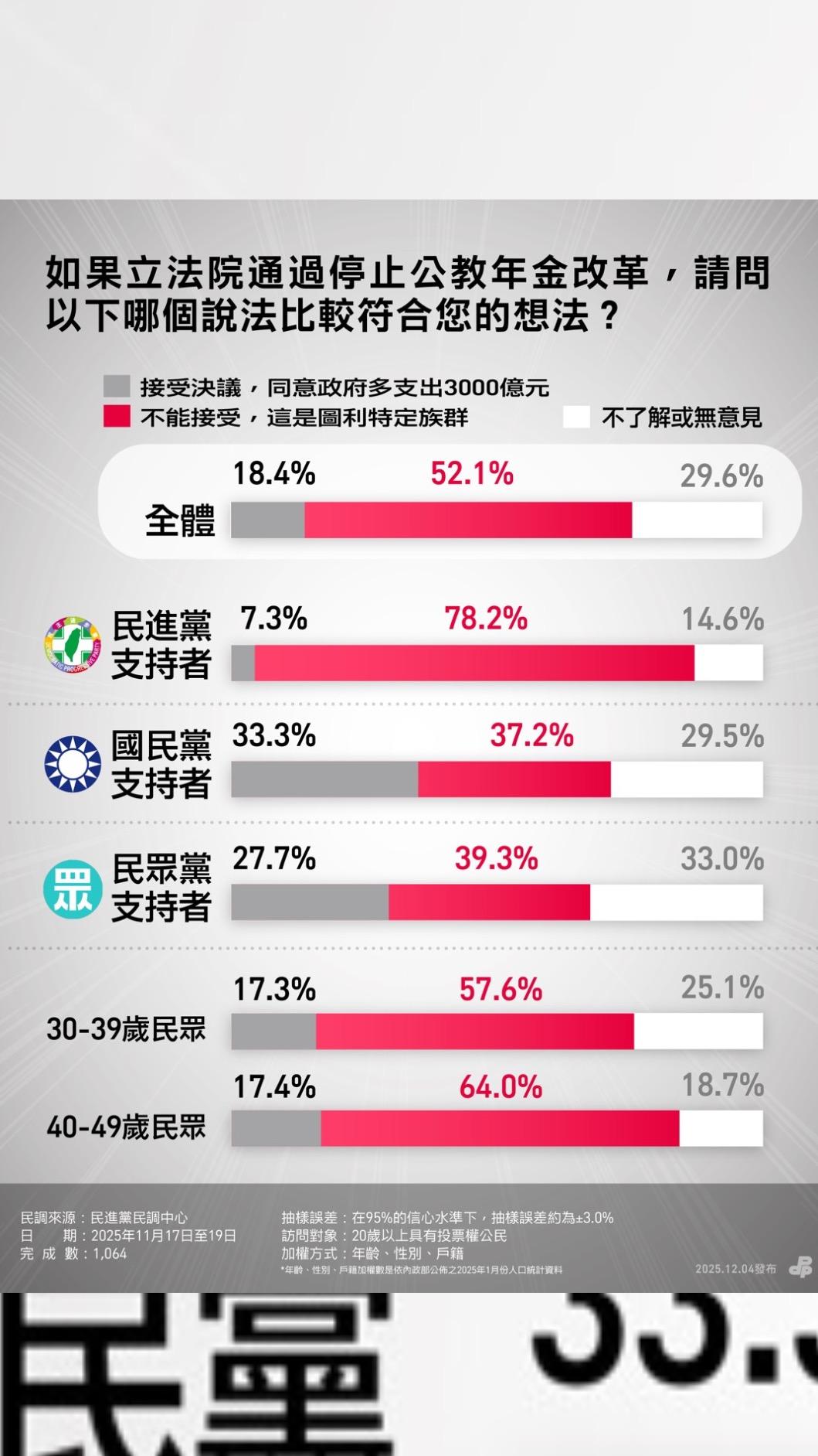 過半民眾不能接受立法院決議圖利特定族群。（圖／民進黨提供）