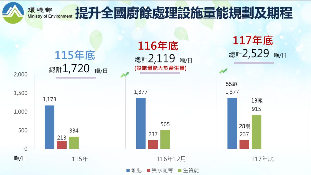 全國廚餘處理設施量能期程。（圖／環境部提供）