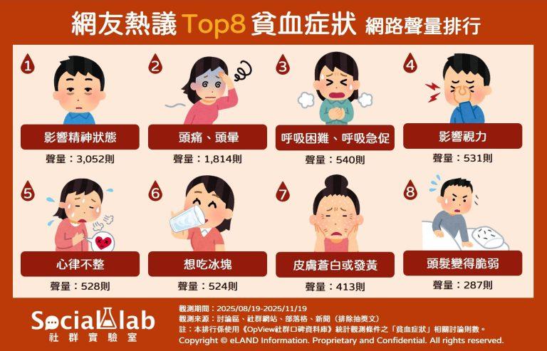 網友熱議TOP8貧血症狀網路聲量排行。（圖／社群實驗室）