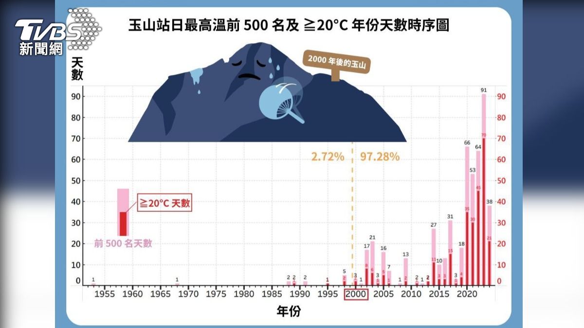 全球暖化玉山也崩潰!最高溫500紀錄「97%在2000後」 (圖/中央氣象署臉書粉專「報氣候 - 中央氣象署」)
