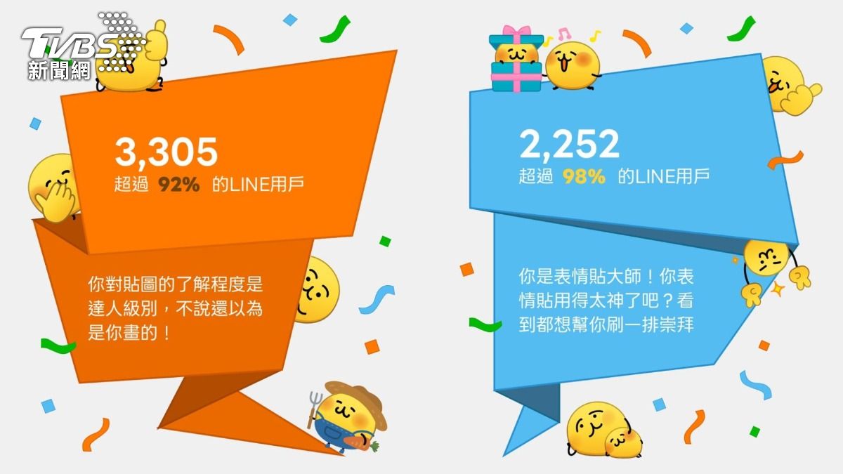 一年中傳送貼圖、表情貼的次數，也會以PR值方式呈現。（圖／讀者提供）